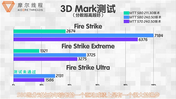 仅仅1年 摩尔线程显卡性能暴涨2倍！驱动用心了