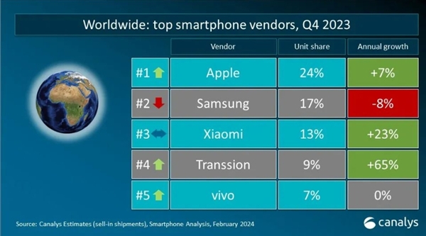 2023年Q4全球手机份额排名：苹果第一 小米稳居第三