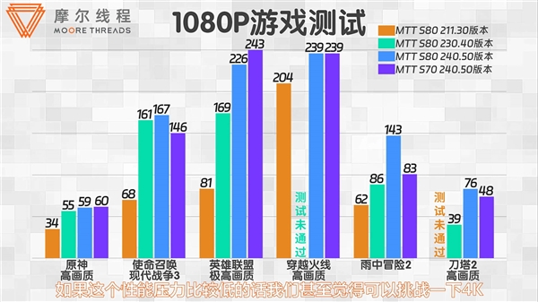 仅仅1年 摩尔线程显卡性能暴涨2倍！驱动用心了