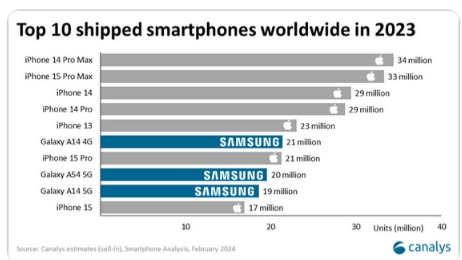 2023年全球销量Top10手机：iPhone独占7名 安卓阵营没法看