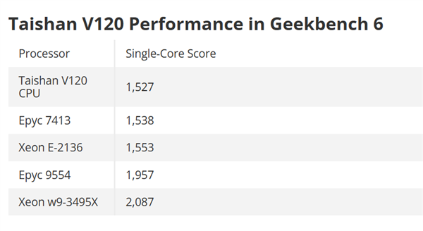 华为泰山V120 CPU架构首次跑分：单核性能追上AMD Zen3