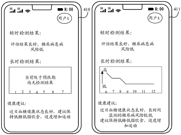 华为糖尿病无创检测专利公布：解决风险检测结果不准确