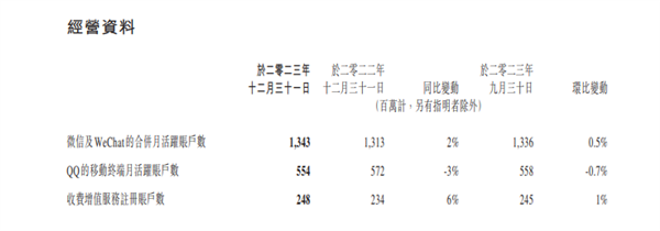 腾讯2023年财报出炉，微信月活13.43亿，比QQ高一倍多！