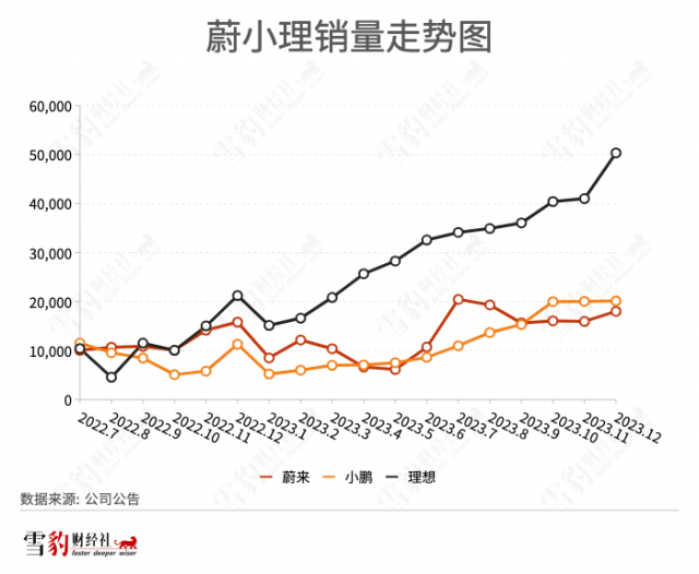 告别难兄难弟，理想跻身“比特理”