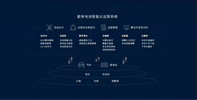 蔚来提出长寿命电池解决方案：使用15年健康度不低于85%