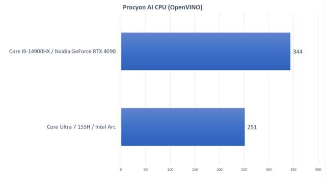 酷睿ultra和酷睿14代哪个好? Intel CoreUltra和14代CoreHX笔记本区别对比