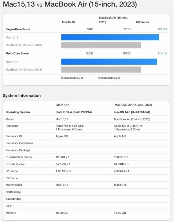 苹果最强轻薄本! M3版苹果笔记本MacBook Air跑分出炉