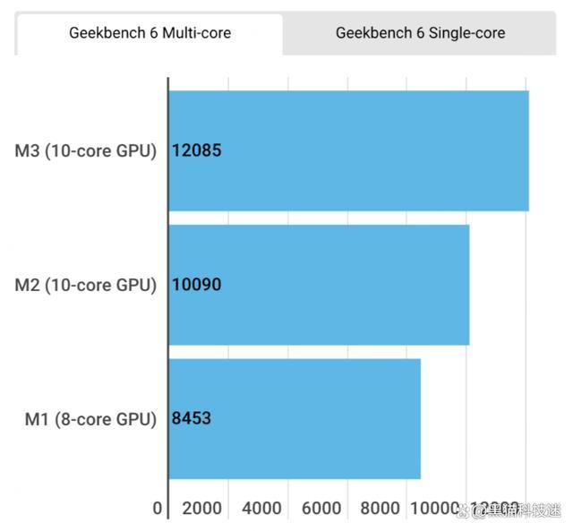 苹果最强轻薄本! M3版苹果笔记本MacBook Air跑分出炉