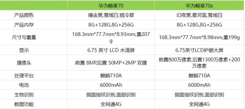 华为畅享70z和华为畅享70哪个好 华为畅享70z和华为畅享70对比介绍