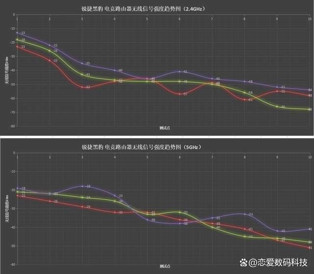 锐捷黑豹x30e pro路由器测评:玩电竞游戏用Game专线 告别延迟卡顿