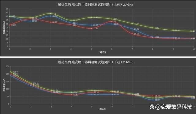 锐捷黑豹x30e pro路由器测评:玩电竞游戏用Game专线 告别延迟卡顿