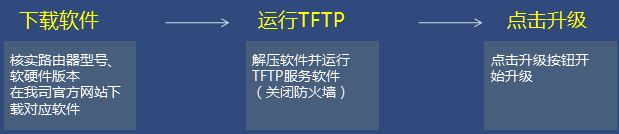 tplink路由器使用TFTP工具升级失败怎么办? TFTP方式软件升级设置指南