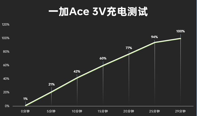 一加Ace 3V怎么样 一加Ace 3V体验评测