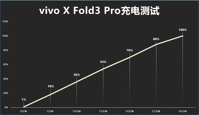 vivo X Fold3 Pro怎么样 vivo X Fold3 Pro体验评测