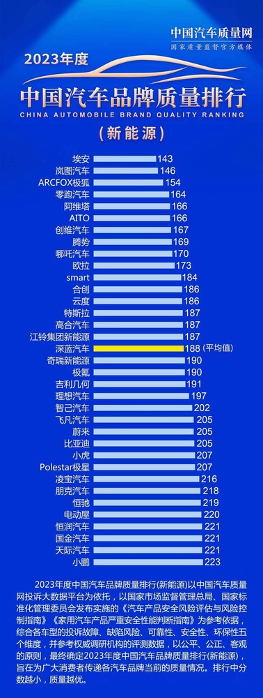 广汽埃安蝉联中国新能源汽车质量第一 品质科技双领先