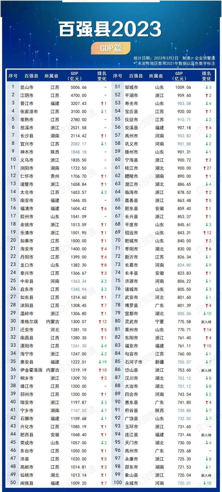 中国最牛的小县城，50家上市企业入驻，GDP高达4700亿