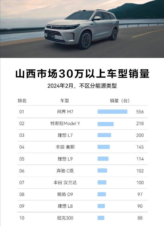 问界汽车在山西杀疯了：比亚迪、特斯拉、理想都不是对手