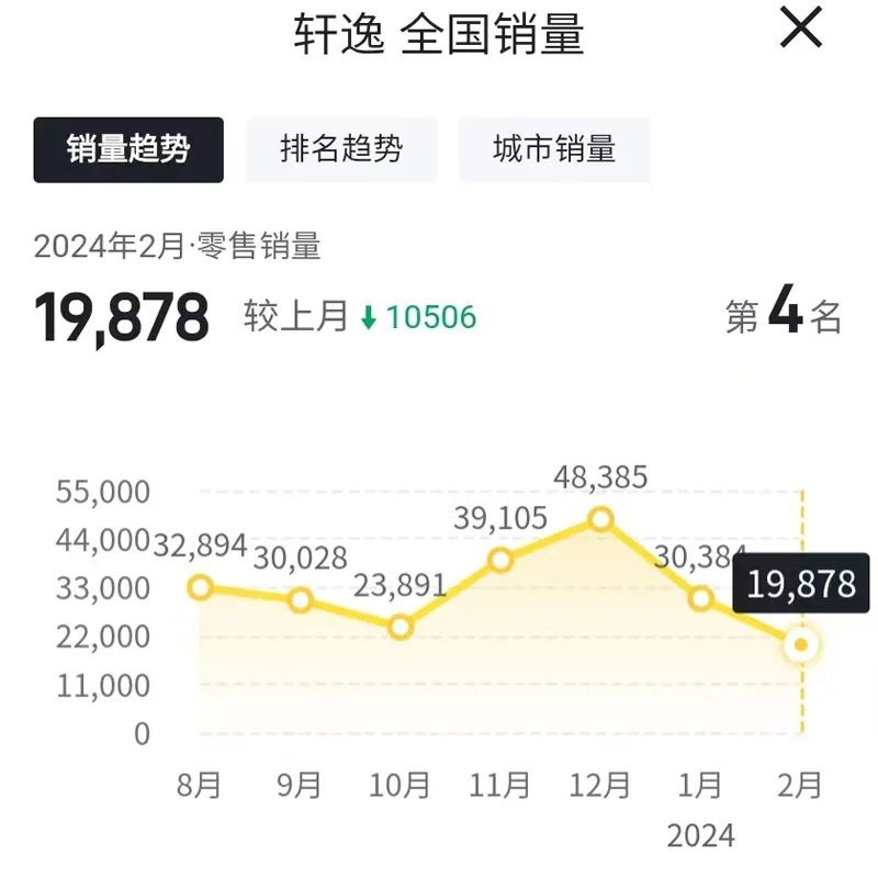 同比下滑30.3%，价格诱人的轩逸没有帮助日产实现增长？