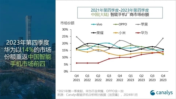 iPhone中国销量暴跌：2024前六周销量下滑24%