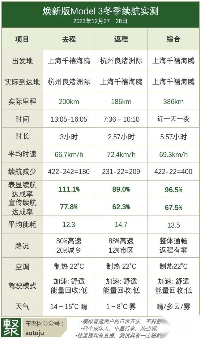 焕新版Model 3实测：冬季续航达成率67%，纯视觉并不神奇