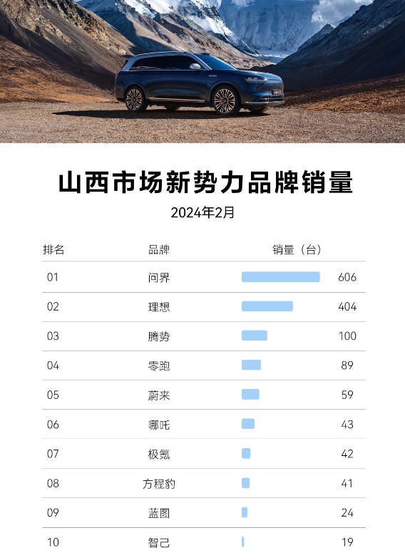 问界汽车在山西杀疯了：比亚迪、特斯拉、理想都不是对手