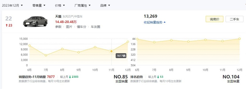 12月销量大涨5392辆！日产天籁：原来想大卖还是得靠优惠？