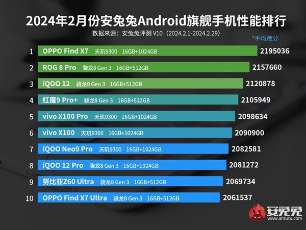 天玑9300加持 OPPO Find X7蝉联安卓性能榜第一！力压一众骁龙8 Gen3机型