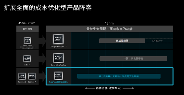 AMD发布全新Spartan UtlraScale+ FPGA：升级16nm、功耗骤降60％