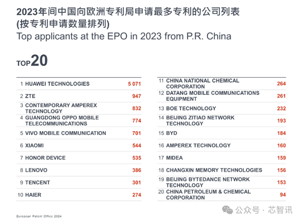 2023欧洲专利指数公布：华为以5071件专利申请量连续三年登顶！