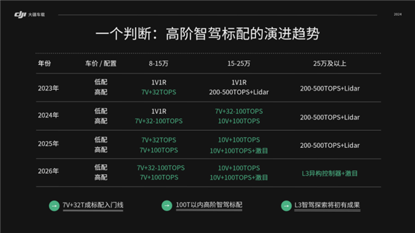 不是华为智驾用不起 大疆车载更有性价比