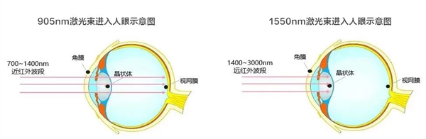 曾烧坏手机摄像头 车载激光雷达到底安不安全：华为长篇详解