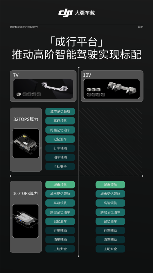 不是华为智驾用不起 大疆车载更有性价比