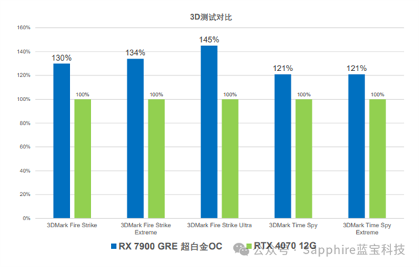 全面碾压RTX 4070！蓝宝石RX 7900 GRE极地新品上架：到手4479元