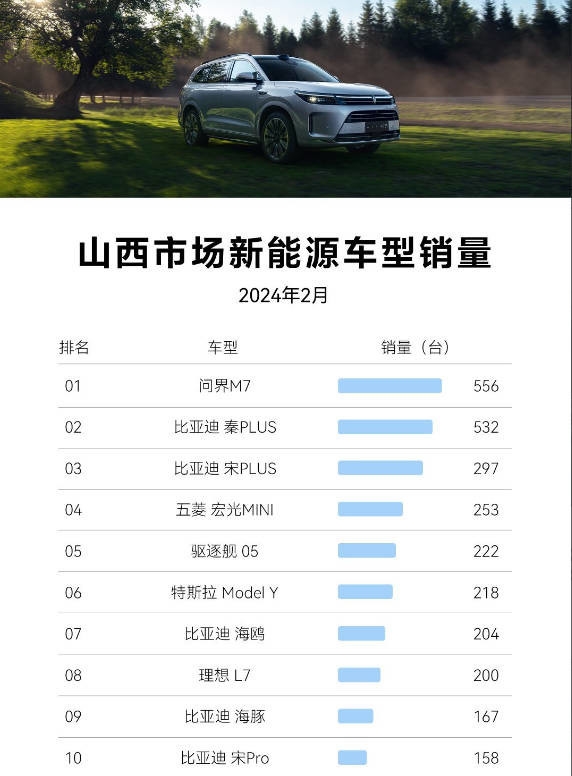 问界汽车在山西杀疯了：比亚迪、特斯拉、理想都不是对手