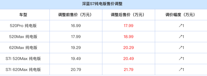 深蓝S7纯电版全系调价，涨价后还值得买吗？