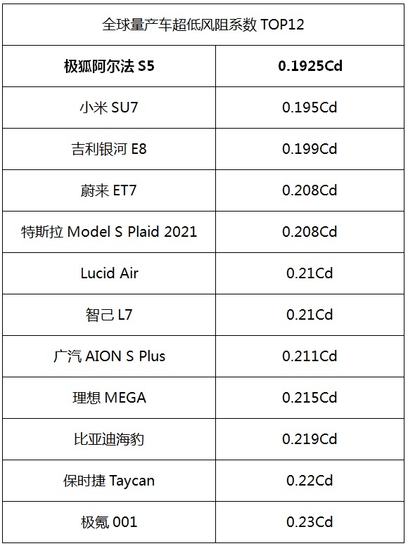 小米SU7被拍沙滩？20万级王炸，极狐阿尔法S5打破量产车最低风阻