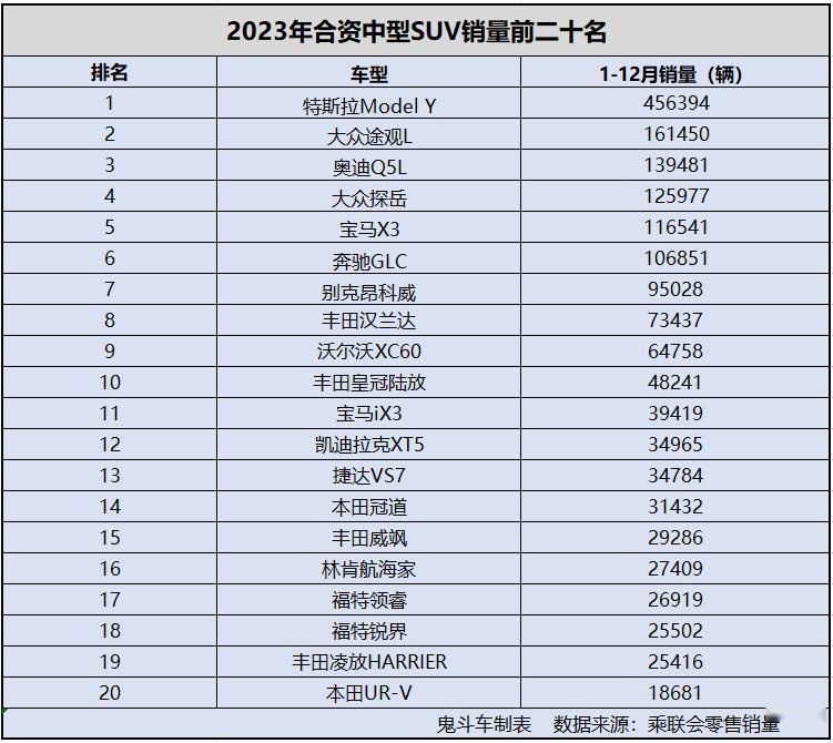 2023年合资中型SUV销量很给力 六款过十万 途观L第二