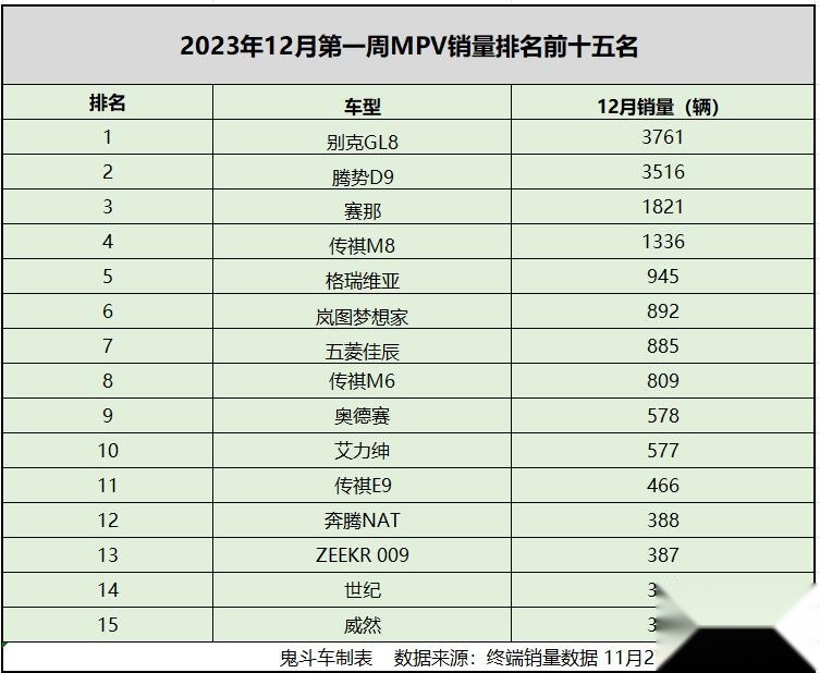 12月第一周MPV销量排名 别克GL8夺回“销冠” 赛那第三