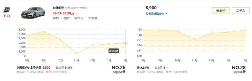 上市3个月降价6万，现在还不是买全新奔驰E级的时候？