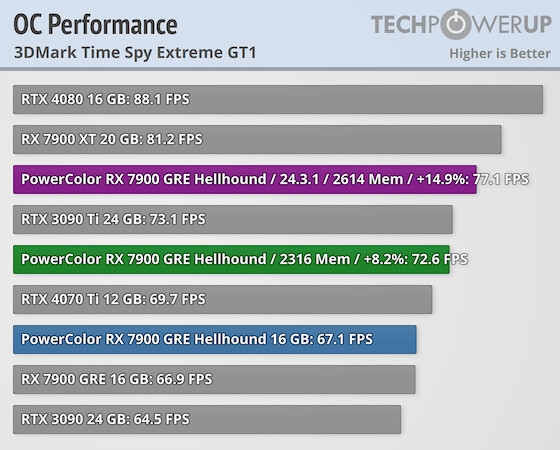 中国玩家特殊福利！AMD RX 7900 GRE解锁显存超频 性能白捡15％
