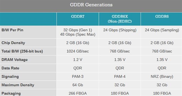 GDDR7容量停滞不前只有2GB！未来首创3GB