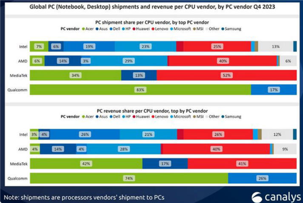 Intel处理器全球份额高达78％！6倍于AMD