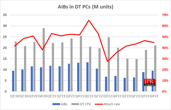 神奇！AMD显卡暴涨117％份额飙升 NVIDIA意外大跌