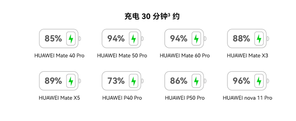 199元！华为66W全能充电器发布：USB-A/C融合 苹果可用