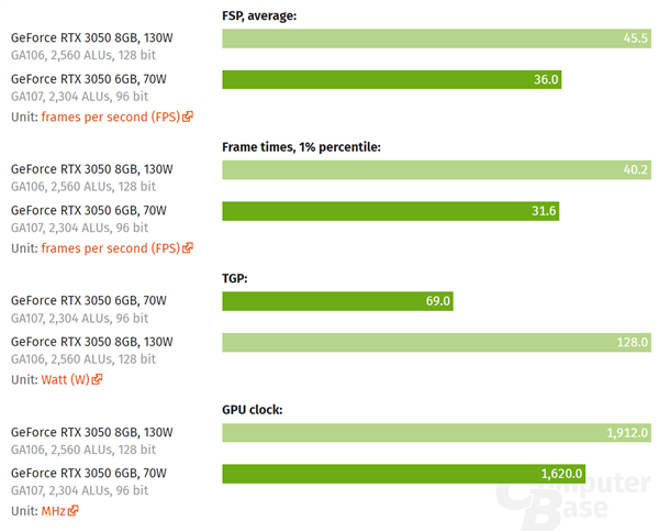 竟要1399元起！NVIDIA RTX 3060 6GB首测：性能缩水超20％