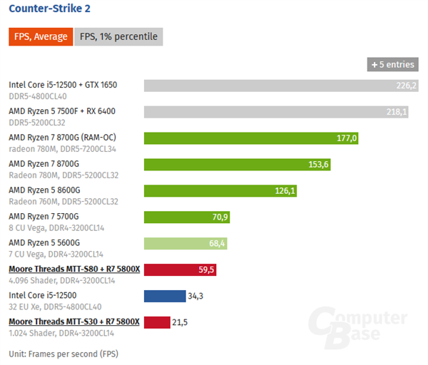 摩尔线程入门显卡MTT S30首测！大战AMD、Intel核显