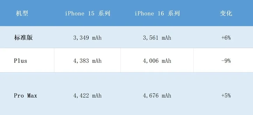 iPhone 16 Pro起步存储升至 256GB，售价不变！