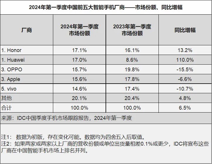 华为这次彻底杀疯了，iPhone已成过去式？