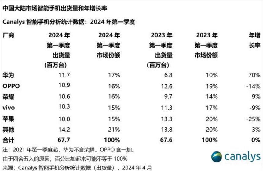 华为这次彻底杀疯了，iPhone已成过去式？