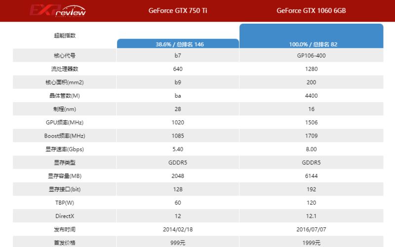 gtx1060比gtx750ti强多少 gtx1060和gtx750ti性能差距